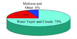 Greenhouse-Effect-Pie-Chart