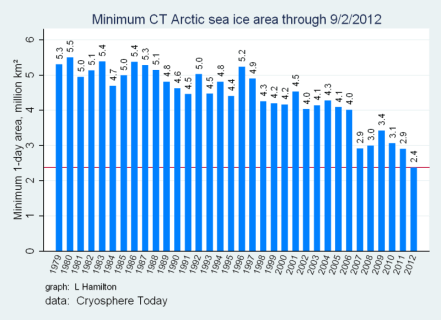 arctic_minimum_sea_ice_area_cryosphere_today_9_2012