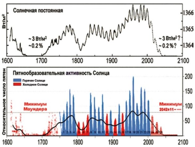 Solar cycle