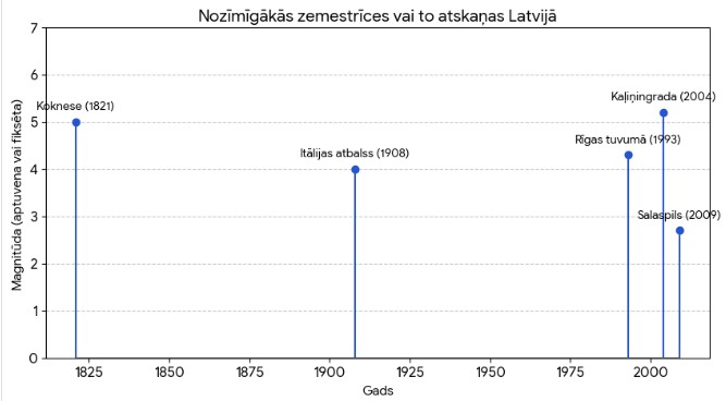 Nozīmīgākās zemestrīces Latvijā